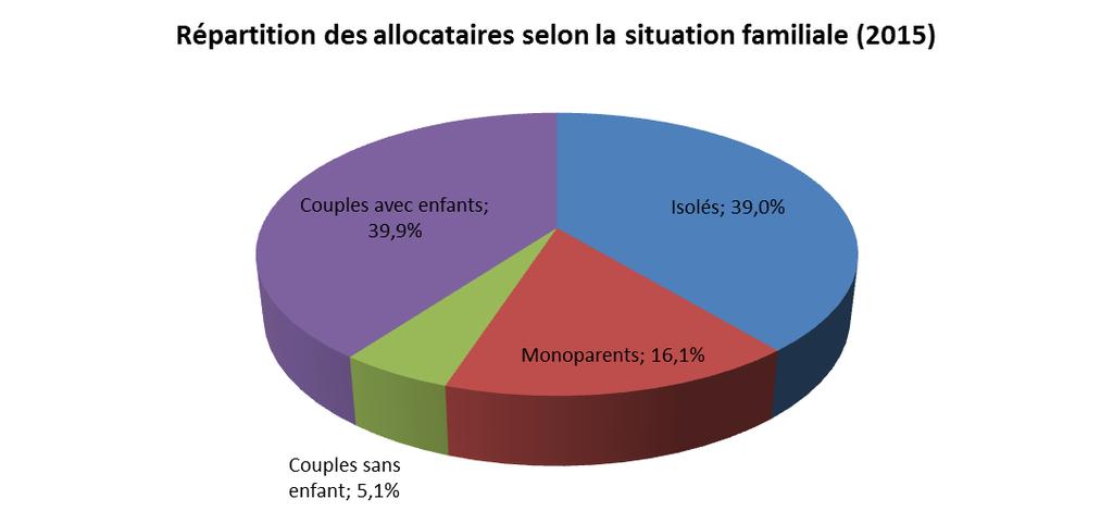 Situation familiale des allocataires Les couples avec enfants ainsi que les isolés sont les cas les plus fréquents dans les familles tarnaises.