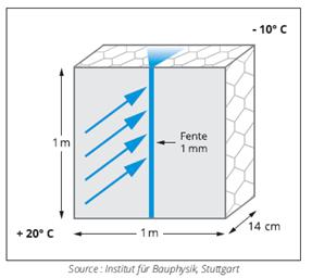 9 Une structure d isolation dotée d une membrane parevapeur exempte de fentes ou de déchirures avec un Sd de 30 m laisse pénétrer dans la construction par journée d hiver normale 0,5g d eau au m2 par