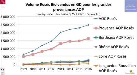 Détails AOP rosés bio : volumes et intensités Au sein des AOP, Provence leader : en