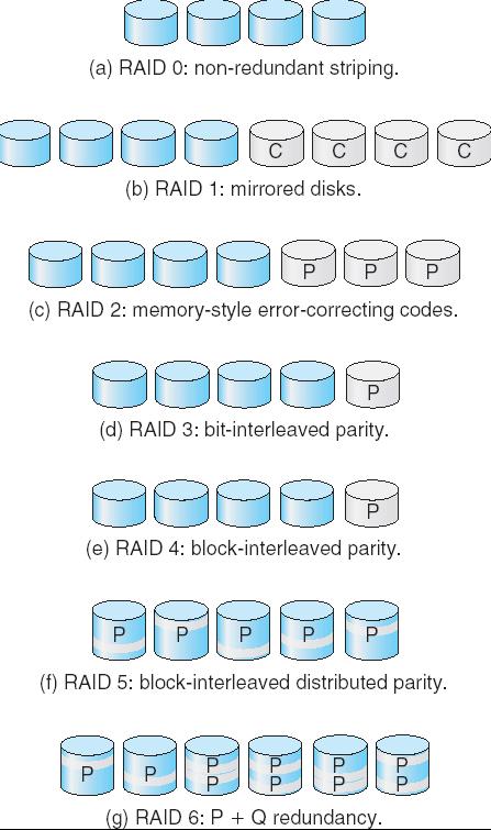Niveaux RAID Striping: lecture de plusieurs disques en parallèle Entrelacement de bits Entrelacement de blocs Redondance: données redondantes pour