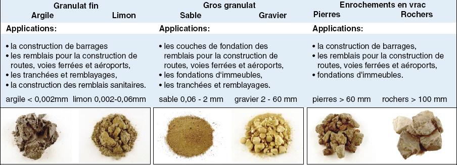 2 ) Constitution d un sol : Le sol est constitué : - de grains d argile, - de grains de sable, - d eau, - d air (vide) - quelquefois de matières organiques (vase, animaux ) 3 ) La structure des sols