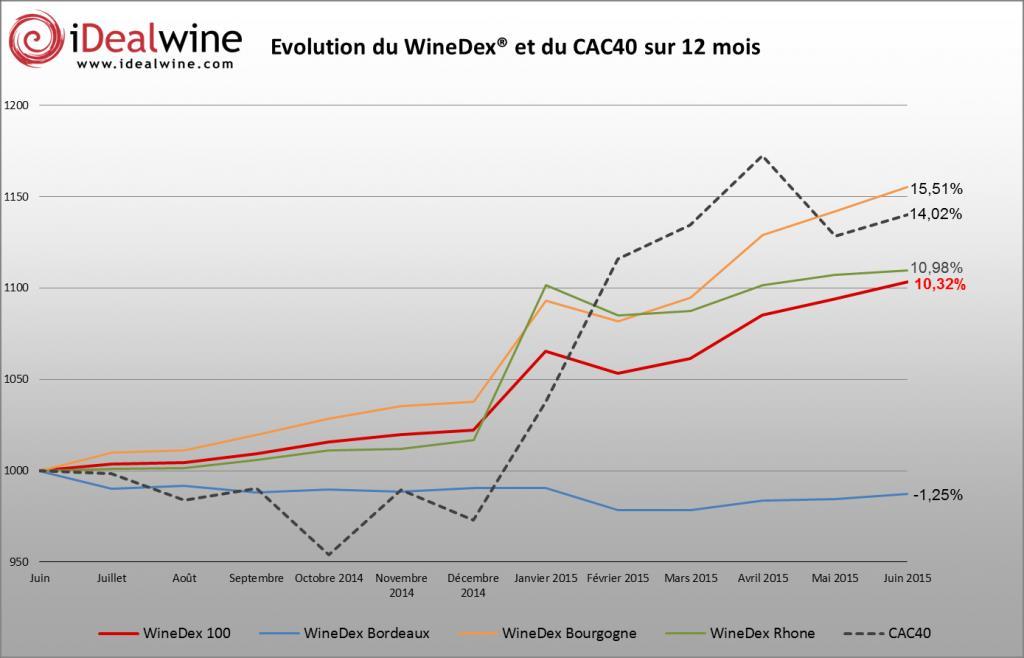 Evolution des indicateurs WineDex-CC40 au premier semestre 2015 Indices WineDex-CC Niveau % Mensuelle % depuis début 2015 % 12 Mois glissants WineDex 100 2054 0,84%