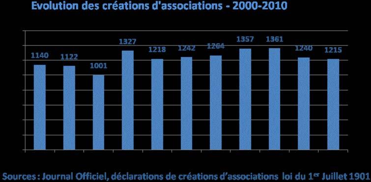 Plus de 13 000 nouvelles associations entre 2000 et 2010 Territoire LMCU Nord Pas de Calais Région France Créations d'associations 2000-2010 13 487 26 372 11 348 37 720 737 675 Création pour 1.