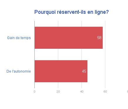 (2) 70% des voyageurs d affaires estiment que les hôtels ne répondent pas à leurs besoins (3) > Une