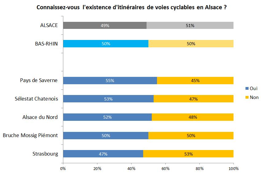 Itinéraires de voies cyclables en Alsace* et dans le Bas-Rhin Peu de différences entre les territoires. Base échantillon total touristes : 2895 dans le Bas-Rhin (effectif redressé).