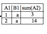 GROUP BY : problèmes courants SELECT A1, B1, sum(a) FROM WHERE R 1, R A1 < GROUP BY A1, B1 ; Group by Exemples de groupement Numéros des projets avec leurs effectifs?