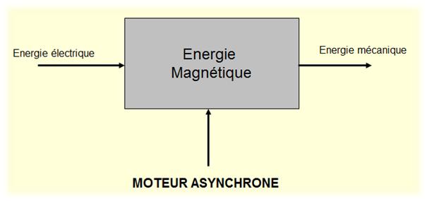 10. Le moteur asynchrone triphasé 10.1. Introduction Les moteurs asynchrones triphasés représentent plus de 80 % du parc moteur électrique.