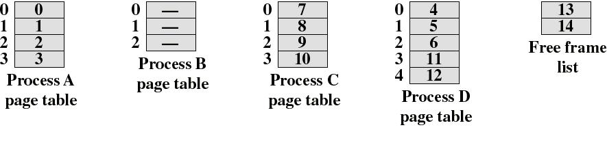 Tableaux de pages Stallings Le SE doit maintenir une table de pages pour chaque processus Chaque entrée d une table de pages contient le numéro de cadre où la page correspondante est