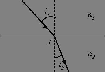 Par exemple, l'indice de l'air vaut pratiquement 1, l'indice de l'eau est de 1.33 et celui du verre est de 1.5. Figure 9 Dioptre sphérique de sommet S et de centre C. 2.