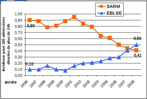 Évolution de 1996 à 2008 du taux d attaque pour 100 admissions des SARM et EBLSE dans