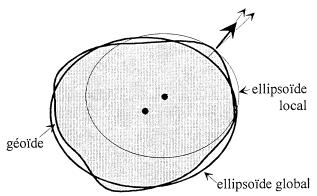 2 La terre n est pas une sphère parfaite. Elle est aplatie au pôle et a donc une forme ellipsoïdale. De plus elle a une forme irrégulière (reliefs).
