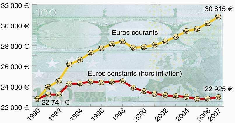 EVOLUTION en POUVOIR d ACHAT sur 10 ans Évolution des retraites moyennes tous régimes (euros 1990) pour une Inflation # 17 % en 10 ans : * P.