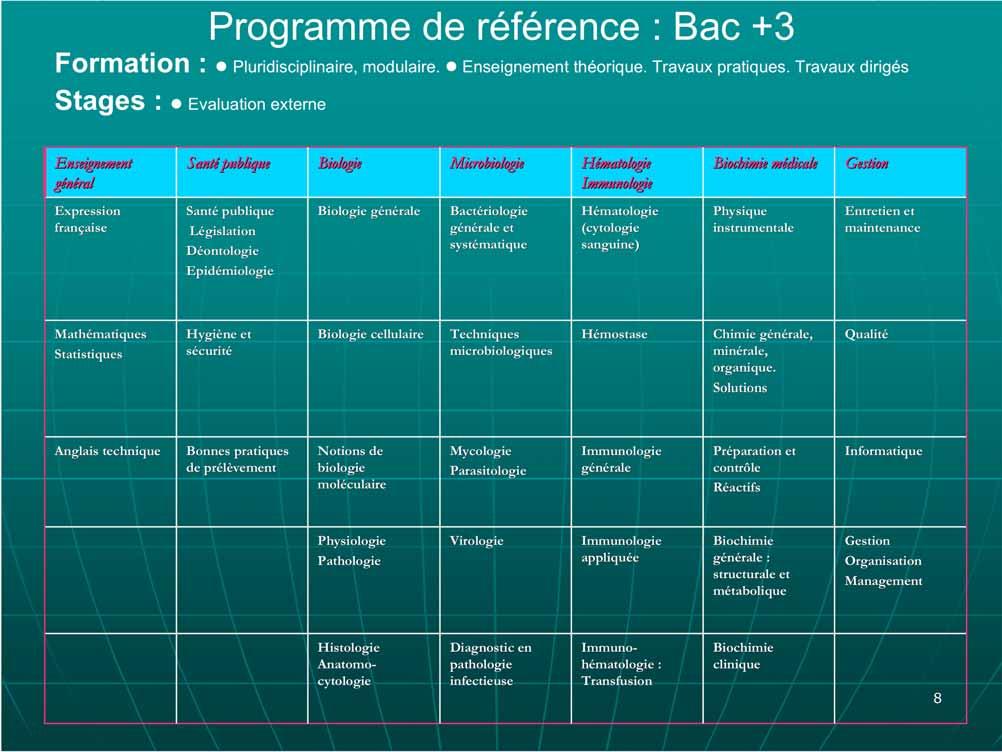 Programme de référence : Bac +3 Formation : Pluridisciplinaire, modulaire. Enseignement théorique. Travaux pratiques.