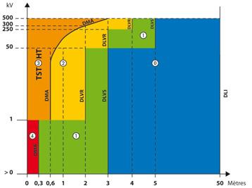 8 Annexes 8.1. Zones La figure ci-après est un extrait de la norme NF C 18-510. Elle représente les différentes zones en champs libre.