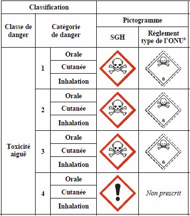 Classification et classes