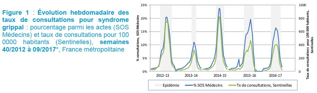 2016/2017 : Epidémie de grippe à virus A(H3N2) terminée, d intensité modérée en communautaire; impact sévère chez