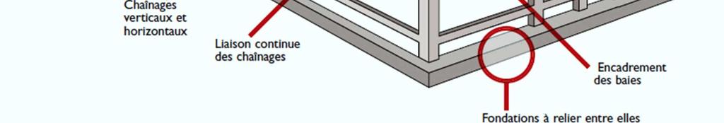 fondations-bâtimentscharpente - chaînages verticaux et horizontaux avec liaison continue - encadrement des ouvertures (portes, fenêtres) - murs de refend - panneaux rigides - fixation de la charpente