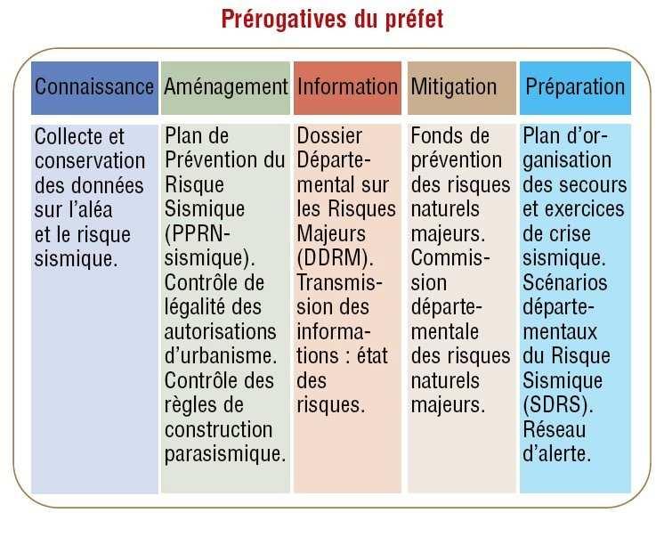 A.4 Responsabilité des acteurs Le cadre législatif français définit les rôles et responsabilités des acteurs du territoire en matière de prévention du risque sismique, qu ils soient services de l