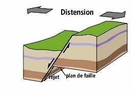 La faille inverse ou chevauchante provoque un rapprochement des blocs qui indique une tectonique en compression, comme dans les