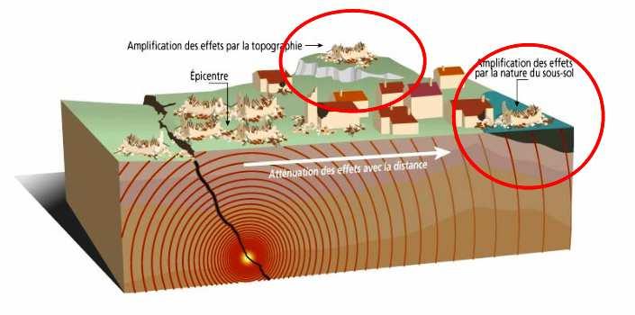 B.1.E Les effets d un séisme On distingue deux types d effets liés aux séismes : - les effets directs, dus aux mouvements vibratoires du sol, qui peuvent être modifiés localement par des effets de