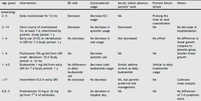 Asthme viro-induit du pré-scolaire Fu LS, Pediatr Neonat 2013; Epub 1 2 3 4 5 6 7 1. Bacharier, JACI 2008; 2.