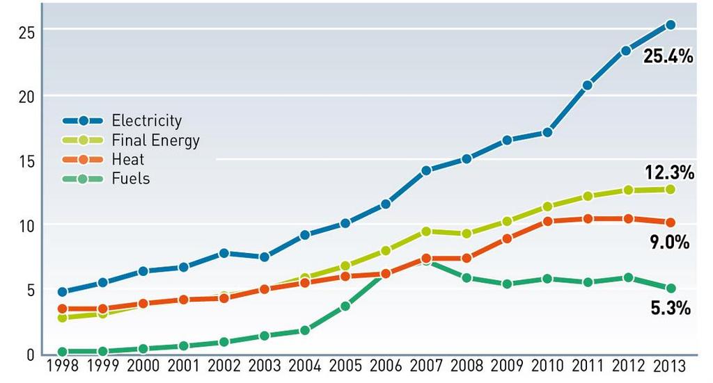 Allemagne - Part der EnR sur le marché de l énergie de 1998
