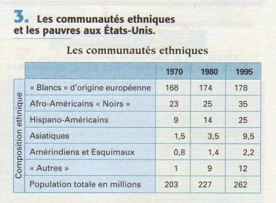 Tableau 3 p. Calculez le pourcentage des «Blancs» d origine européenne par rapport à la population totale en 10, puis en 10 puis en 1....... Qu en déduisez-vous?