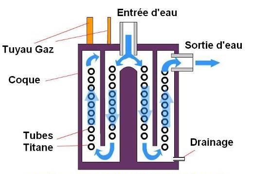 Echangeur titane : Guide d installation et d utilisation Vue en coupe de l échangeur Titane : le fluide frigorigène circule dans le tube titane et transfert à l eau la chaleur (ou le froid) produit