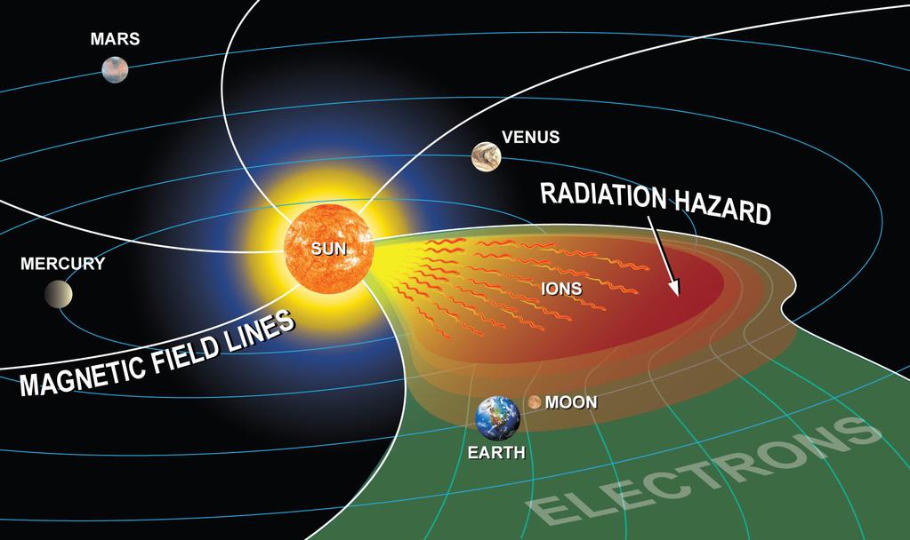 L effet du rayonnement corpusculaire solaire 13 Particules énergétiques solaires L éruption solaire provoque l accélération de particules (protons,