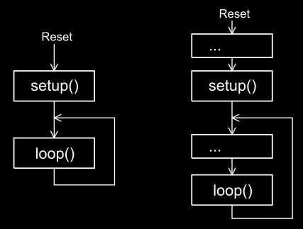 Organigramme d un programme Arduino L organigramme à gauche de la figure correspond à ce que voit l utilisateur.