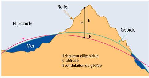 DIFFÉRENCE GÉOÏDE / ELLIPSOÏDE = DIFFÉRENCE ALTITUDE / ÉLÉVATION Altitude h C est la distance entre un point et le géoïde. C est ce qu indiquent les cartes IGN.