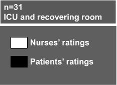 Rating of pain by patients