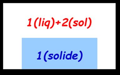 Abaissement du point de congelation: Cryoscopie La phase solide est constituée de (1) pur tandis que la phase liquide contient le solvant (1) et le soluté (2) : 1(liq) 1(solide).