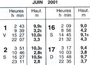 Heures TU+1 PM 16 h 27 10,55 m BM 23 h 11 2,80 m Annuaire du Shom 2001 Nous sommes au mois de juin et les heures courantes sont les heures d été : TU + 2 Correction pour les heures TU+2 Heures TU+2