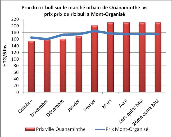 marché urbain de Ouanaminthe par rapport au marché de Mont- 0rganisé