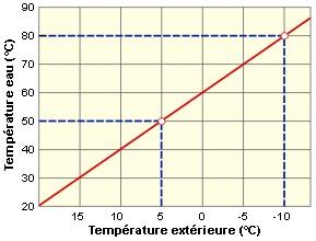 La courbe de chauffe dépend de la taille des radiateurs (quantité de chaleur qu ils transmettent dans les pièces) et de l isolation de la maison (quantité de chaleur qui s échappe à travers les