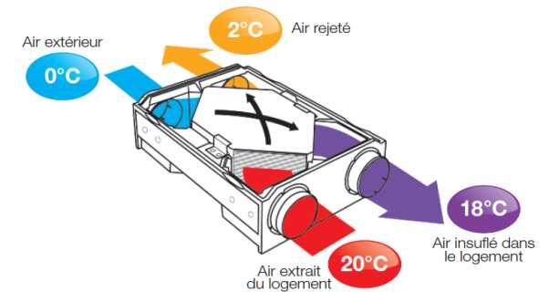 Le Double-Flux statique Principe du double flux Le renouvellement de l air est assuré mécaniquement par insufflation dans les pièces de vies et extraction dans les