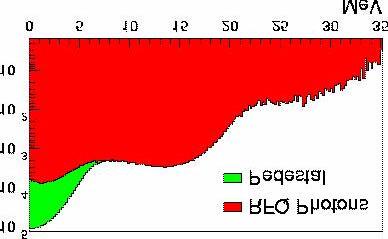Calibration : n test faisceau. x BGO de L3. 3 énergies d'électrons incidents ~11000 cristaux 3 ans de travail. In situ.