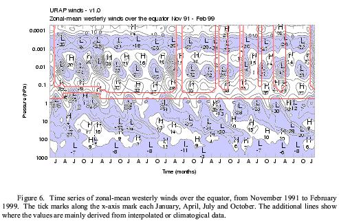 la basse mésosphère en phase et avec des périodes ou le vent zonal