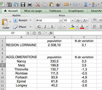 Exemple d application : Voici des résultats du recensement de 2010 concernant la Lorraine (en milliers de personnes): Reproduire