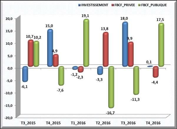 Investissement (CVS, t/t-4 en %) Un rythme des échanges extérieurs toujours défavorable Une hausse des importations Comparativement à la même période en 2015, les importations ont augmenté de +2,8 %