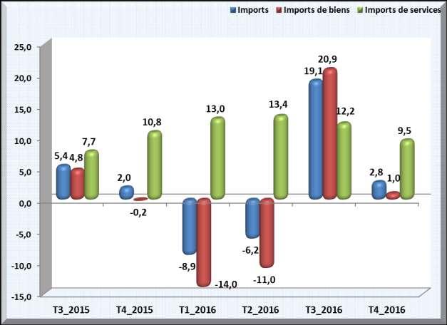 Importations (CVS, t/t-4 en %) Une baisse des exportations Au quatrième trimestre de 2016, on a enregistré une chute des exportations globales de -2,0 % comparativement à la même période en 2015, qui