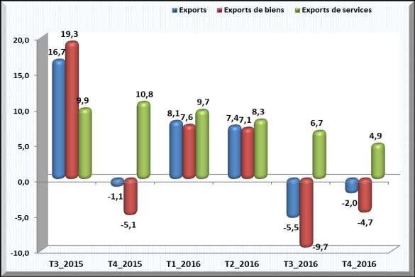 Exportations (CVS, t/t-4 en %)...Un déficit du solde de la balance commerciale encore plus important.