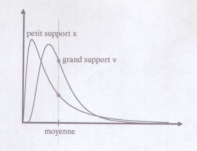Figure 15 : Histogramme des différents types de supports Dans «l étude d Incertitudes» (LCSQA, 2003), des comparaisons des statistiques sur des estimations menées sur un support ponctuel et sur un