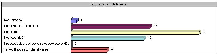 Graphe 22 : Représente la variable des motivations de la visite Source : Auteur, 2014 Les graphes précédents représentent une variété