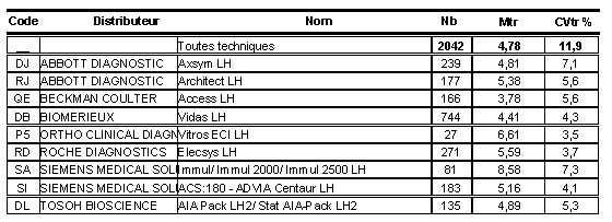 tableau XIII : résultats de la LH (UI/L) en 2008 (échantillon IA56).