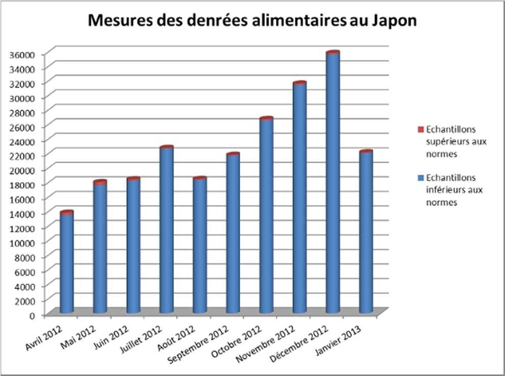 Bilan de la surveillance des denrées en 2012 Les contrôles de contamination Renforcement du