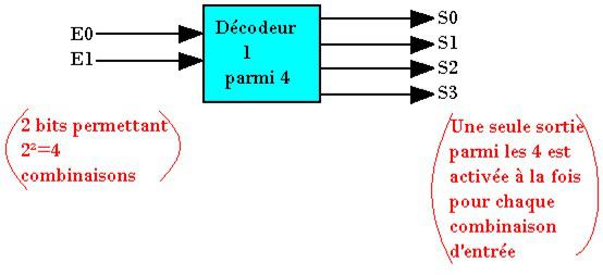Partie III : les circuits logique combinatoire Schéma de principe Tvr Équations Logigramme : L'exemple standard est le Décodeur BCD-7 segments 2b- Le codeur C'est un dispositif qui effectue