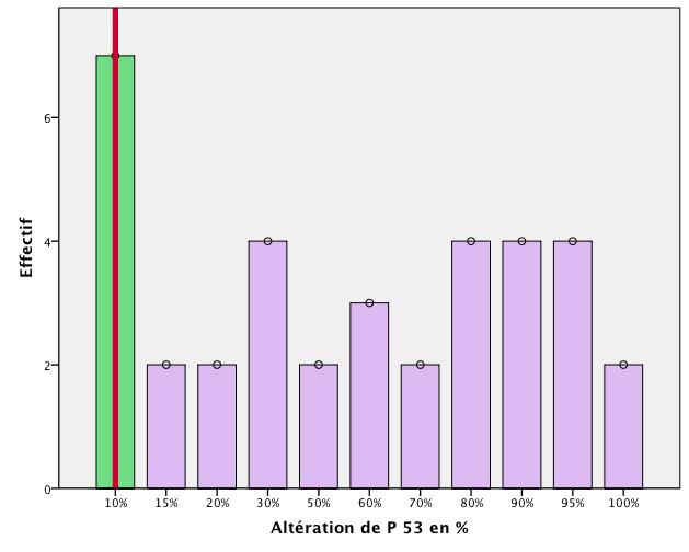 3.3.1.6. Immuno-marquage 3.3.1.6.1. p53 La surexpression de p53 a été recherchée chez 36 patients, elle dépassait le seuil de positivité a été dépassé dans 80% des cas.