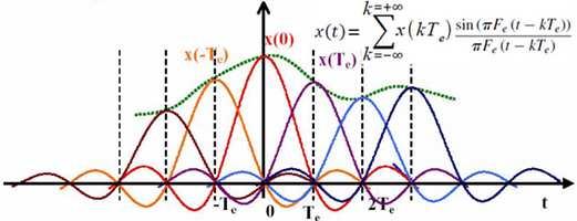 Interpolation idéale L interpolateur parfait consiste à utiliser l interpolation de Shannon.